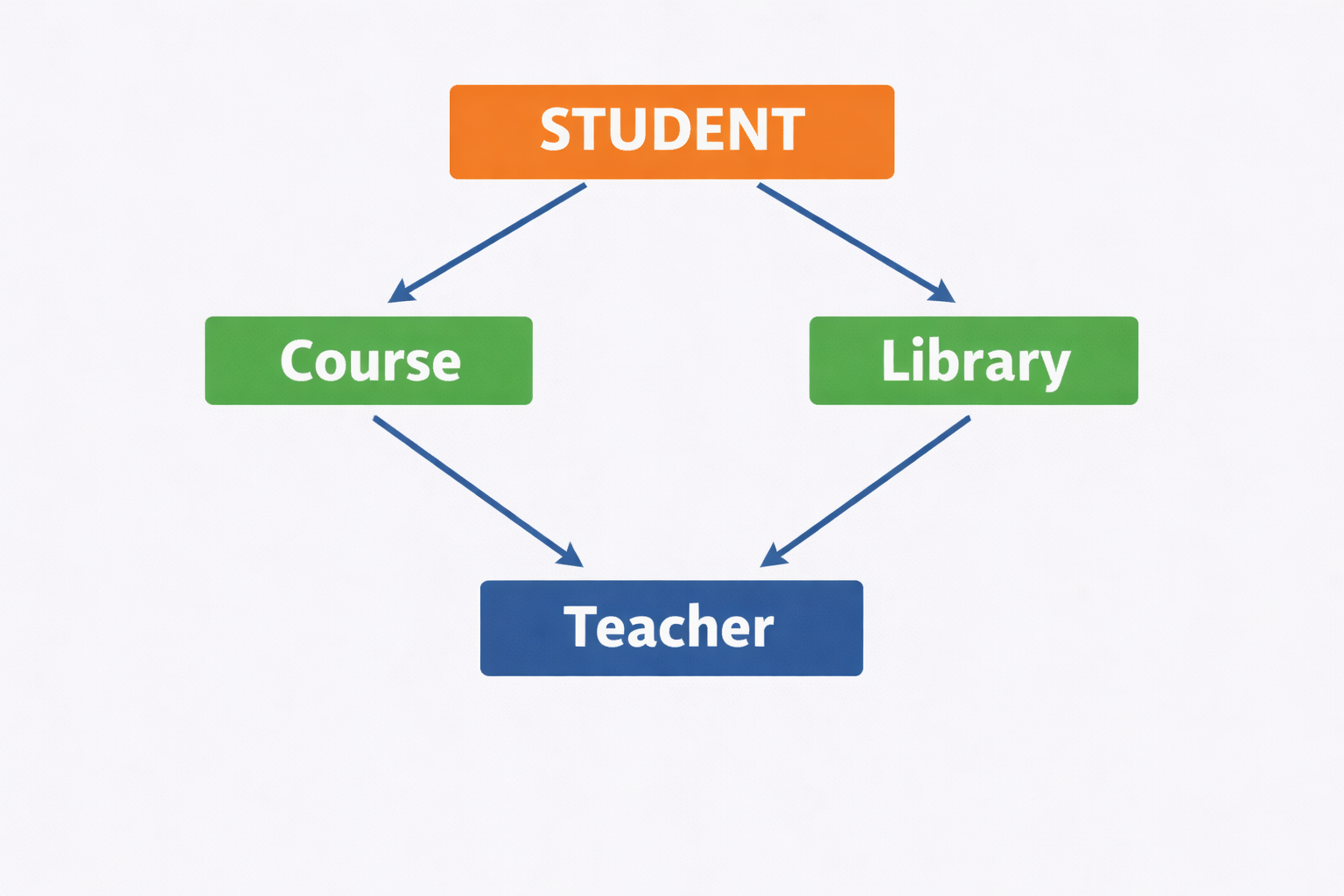 Network DBMS DBMS की संरचना (Structure)